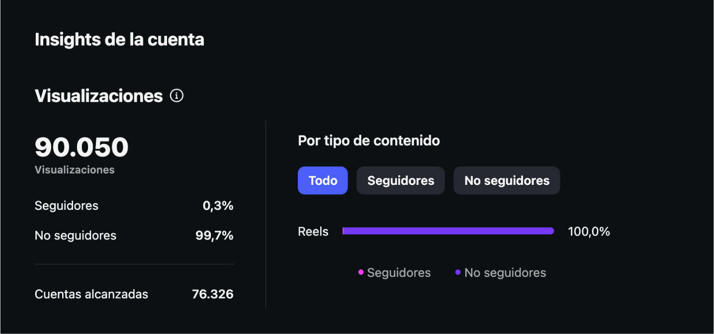 Panel de Instagram con 90.050 visualizaciones, 76.326 cuentas alcanzadas y 99,7 % de público que no seguía la cuenta