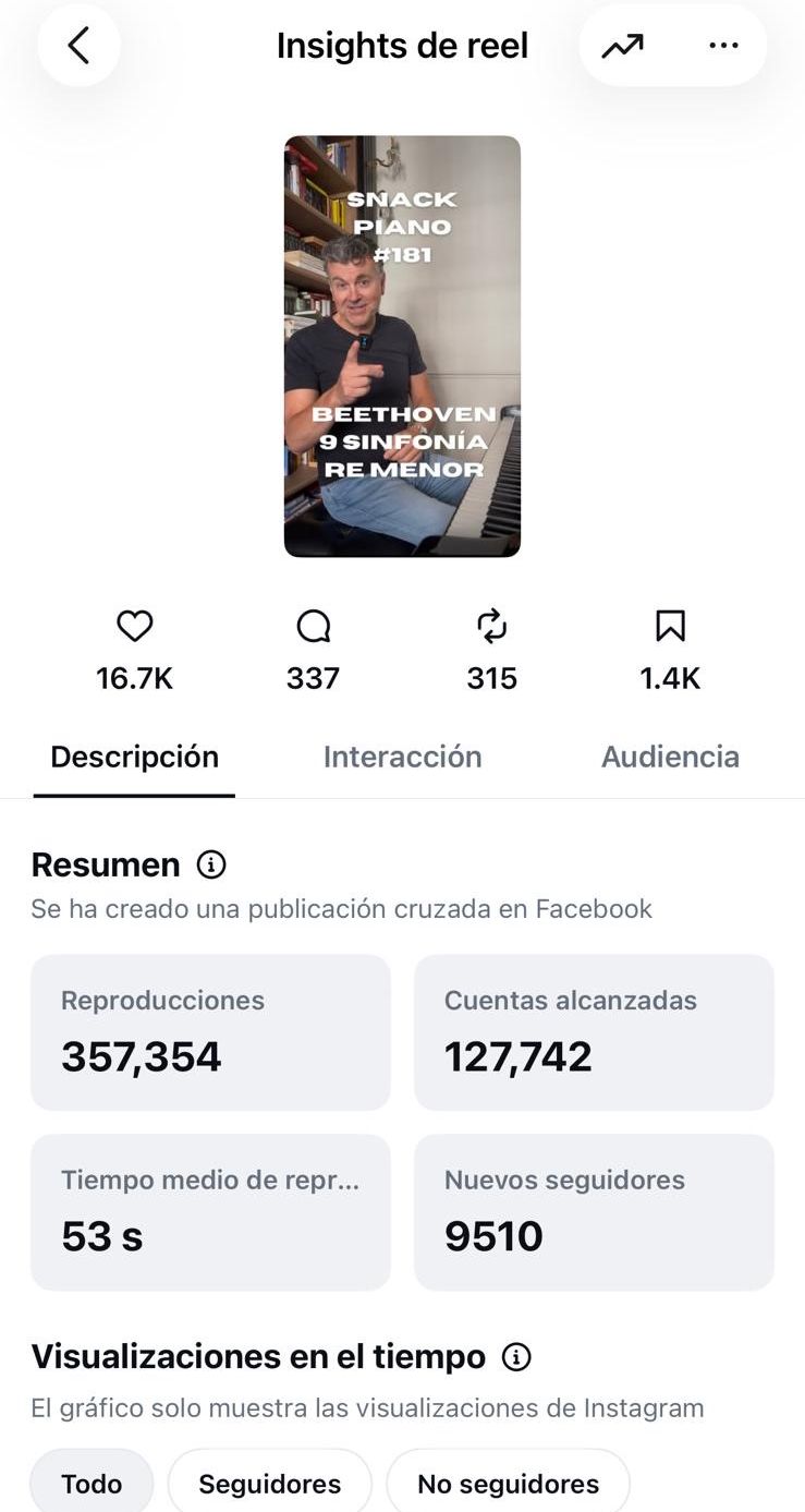 Insights del reel: 357.354 reproducciones, 127.742 cuentas alcanzadas y 9.510 seguidores nuevos