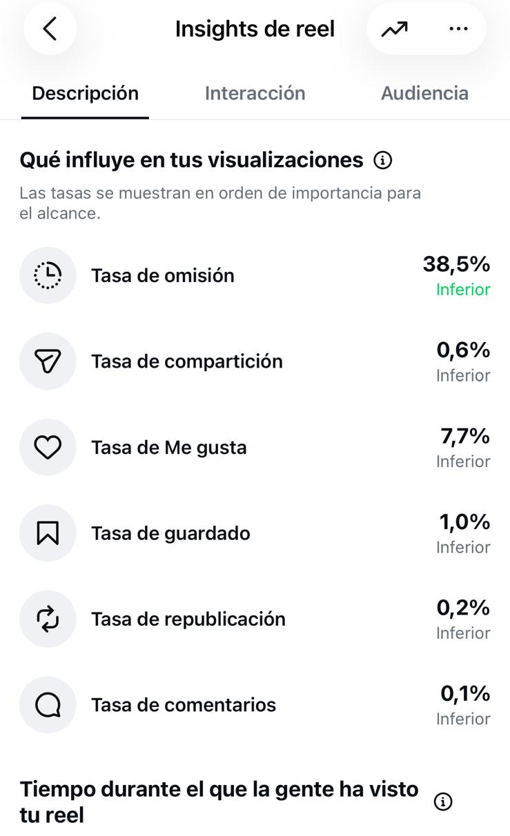 Tasas del reel: 38,5 % de omisión, 7,7 % de me gusta y 1 % de guardado